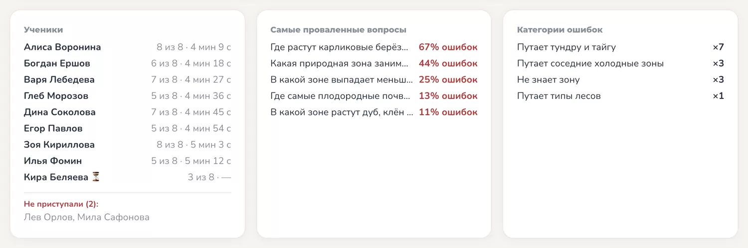 Нижняя часть отчёта: баллы и время учеников, кто не приступал, самые проваленные вопросы и категории ошибок